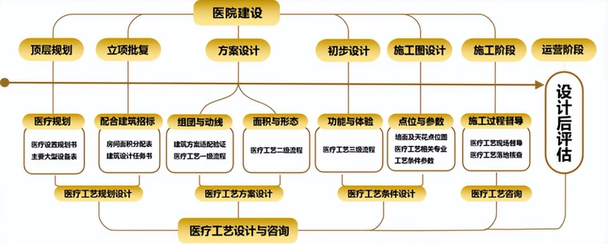 從規(guī)劃到驗收：醫(yī)院建設項目全過程咨詢管理