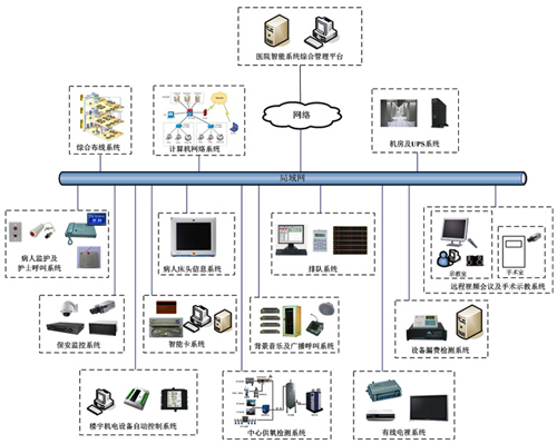 醫(yī)院智能系統(tǒng)建設