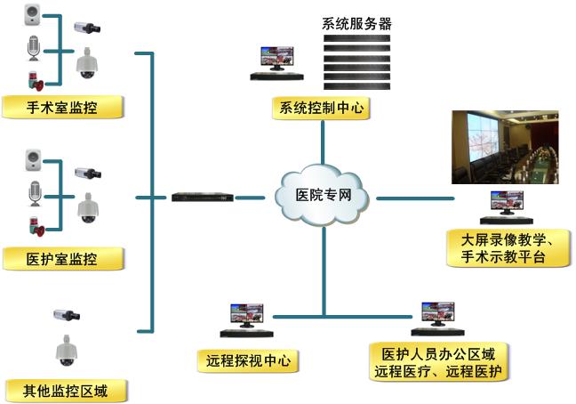 醫(yī)院智能化系統(tǒng)設計